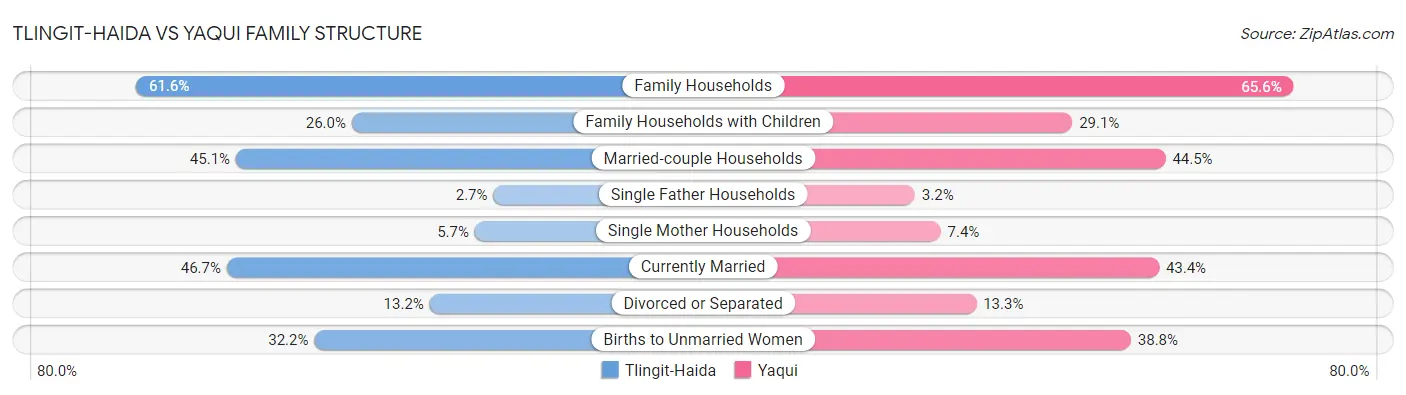 Tlingit-Haida vs Yaqui Family Structure