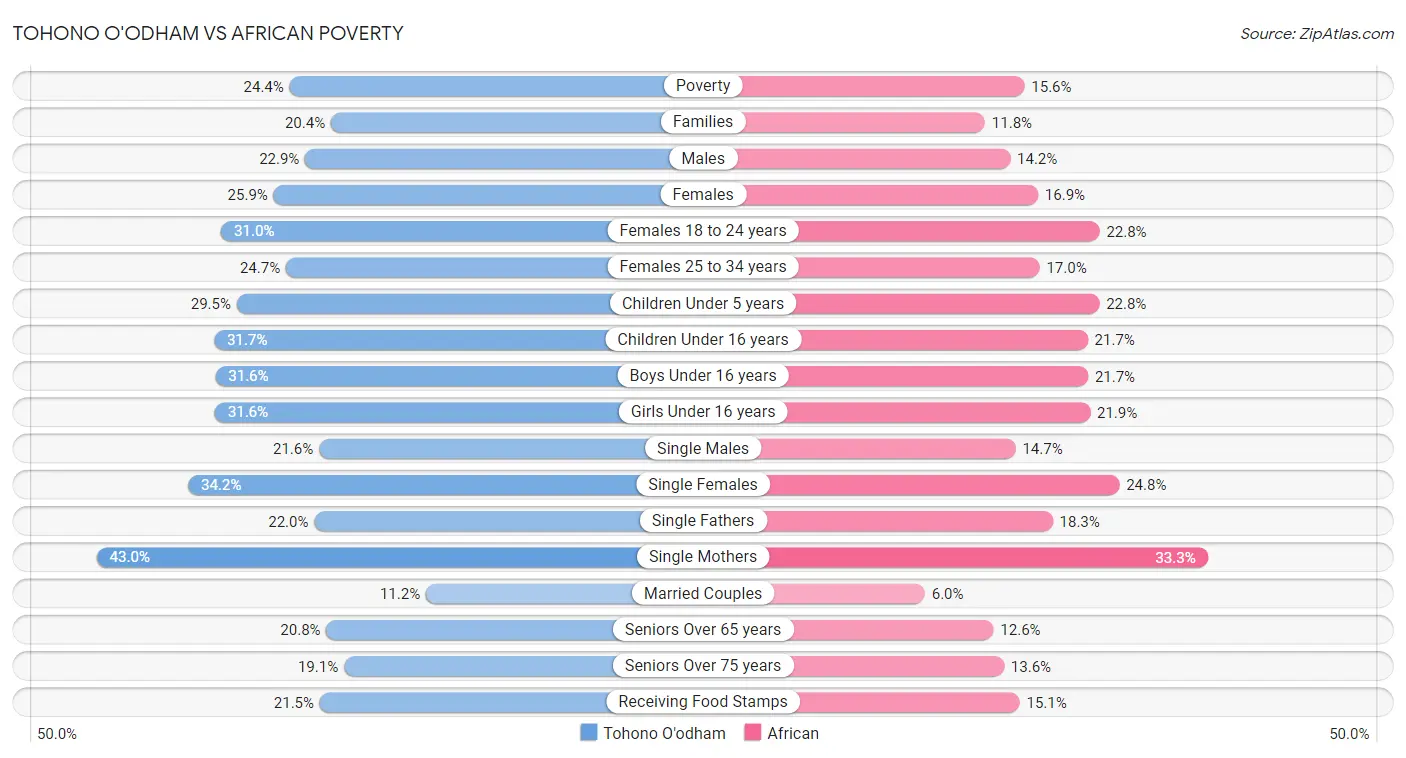 Tohono O'odham vs African Poverty