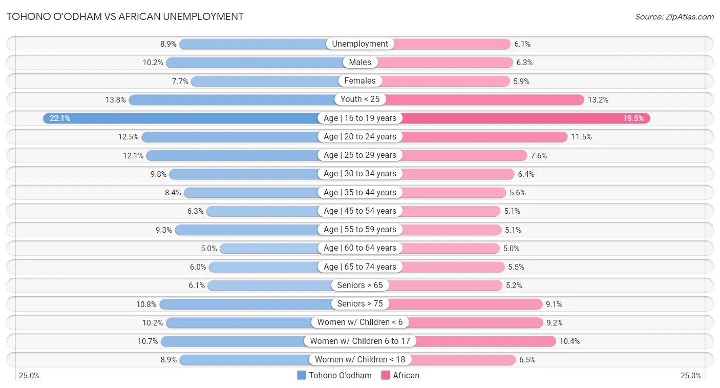 Tohono O'odham vs African Unemployment