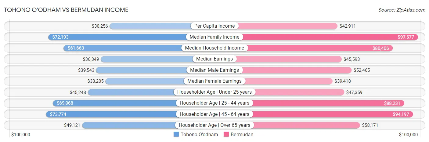 Tohono O'odham vs Bermudan Income