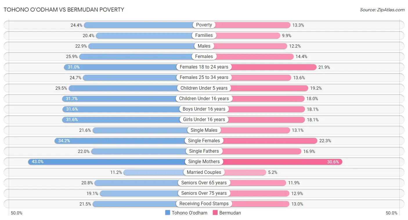 Tohono O'odham vs Bermudan Poverty