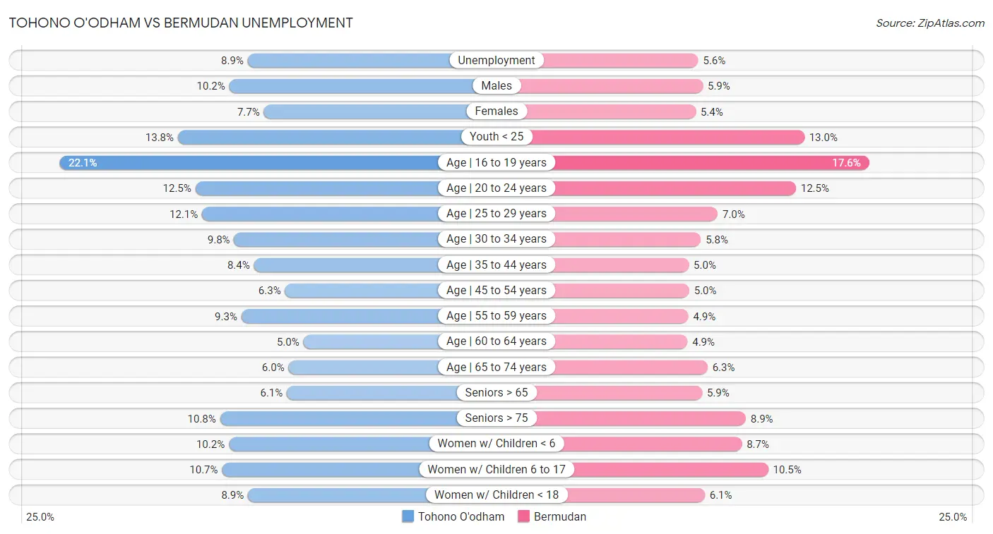 Tohono O'odham vs Bermudan Unemployment