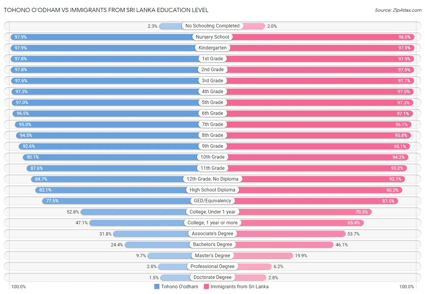 Tohono O'odham vs Immigrants from Sri Lanka Education Level