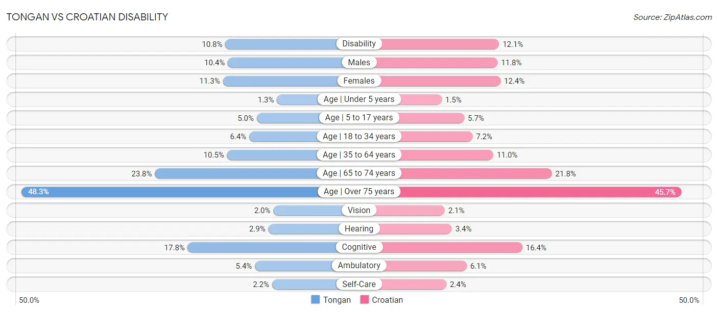 Tongan vs Croatian Disability