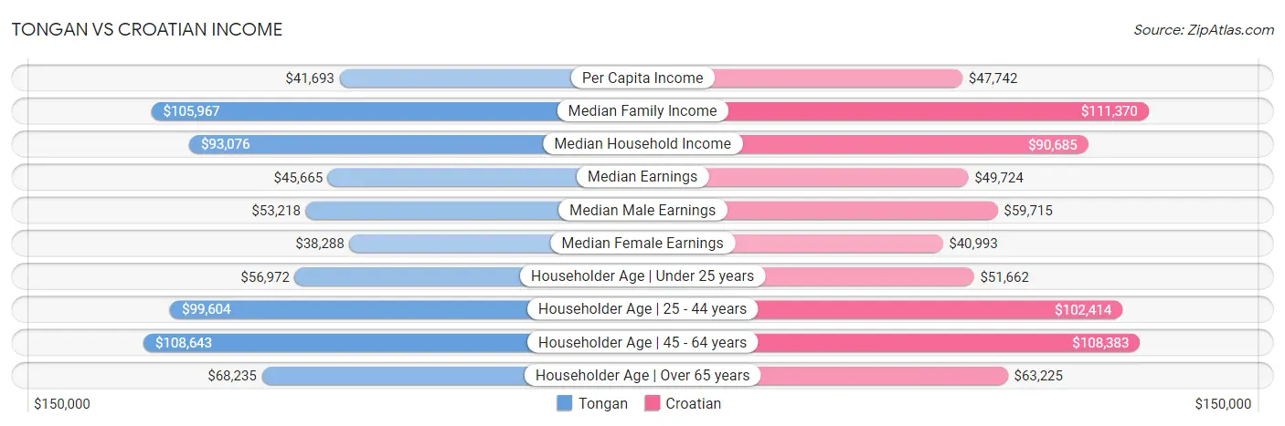 Tongan vs Croatian Income