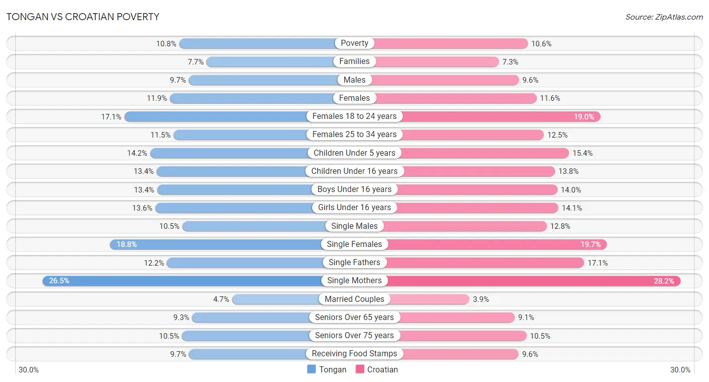 Tongan vs Croatian Poverty