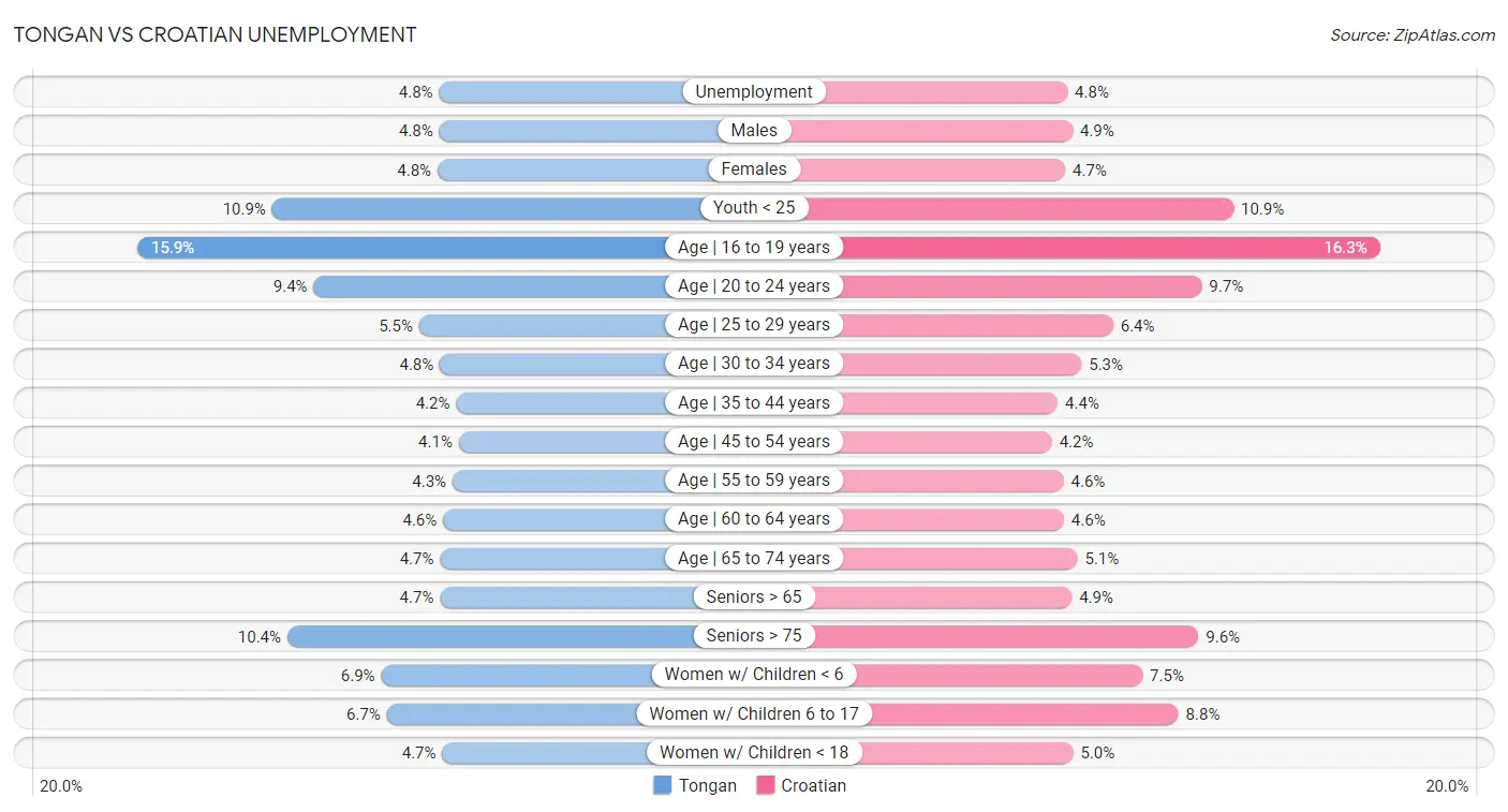 Tongan vs Croatian Unemployment