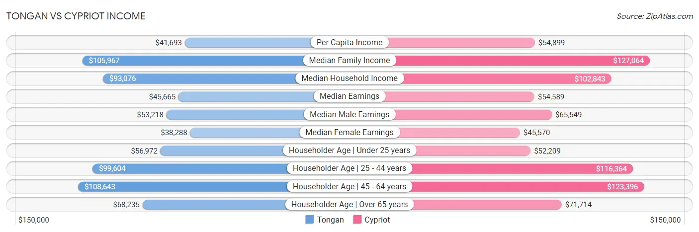 Tongan vs Cypriot Income