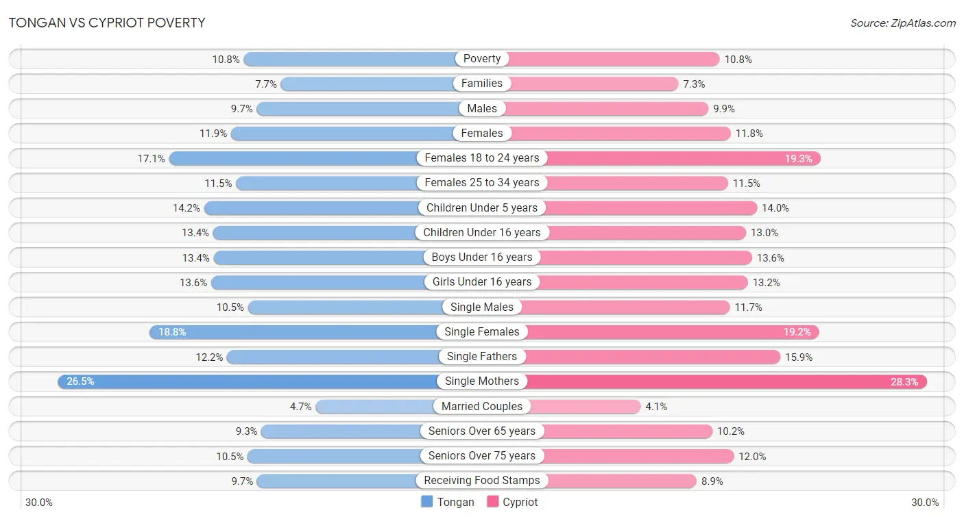 Tongan vs Cypriot Poverty