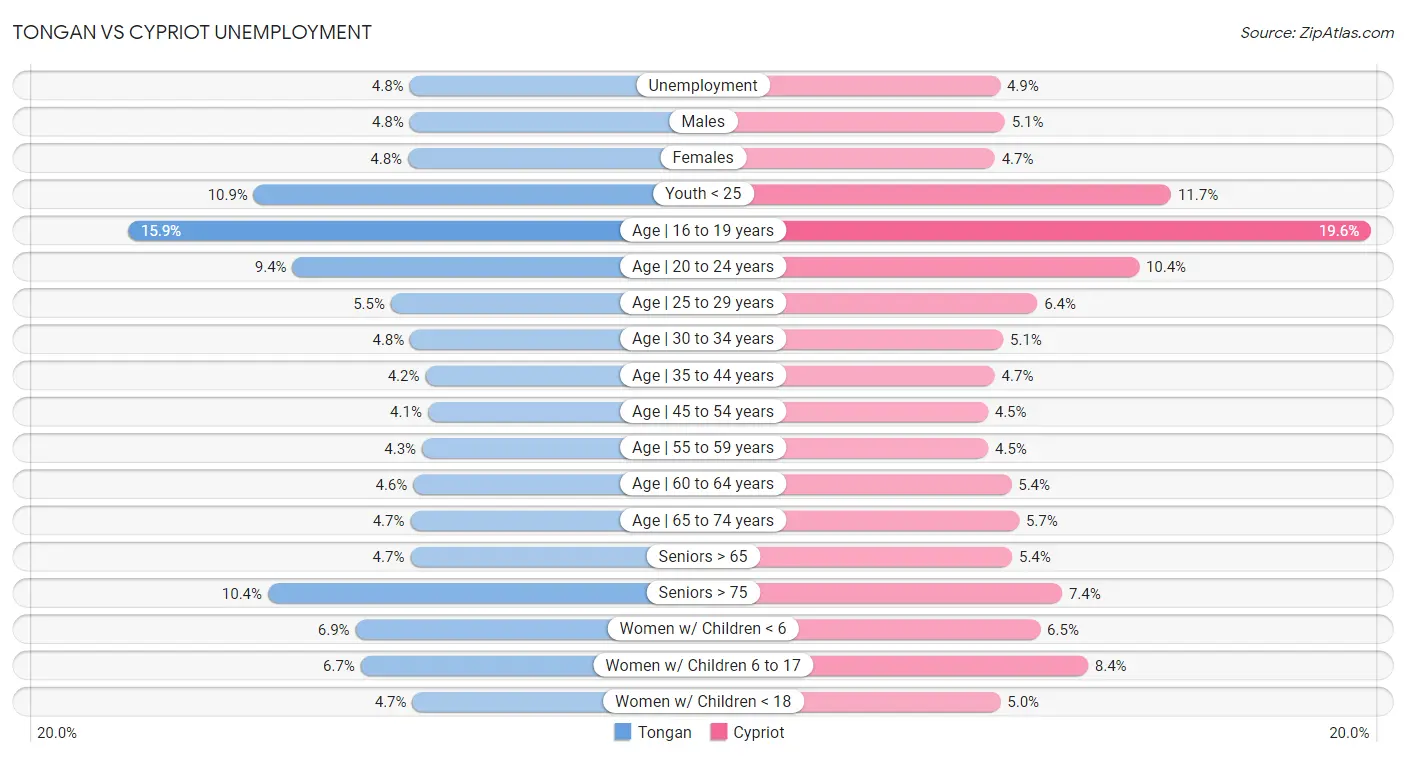 Tongan vs Cypriot Unemployment