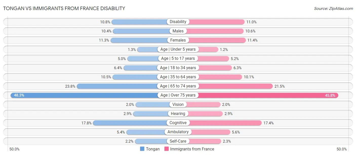 Tongan vs Immigrants from France Disability