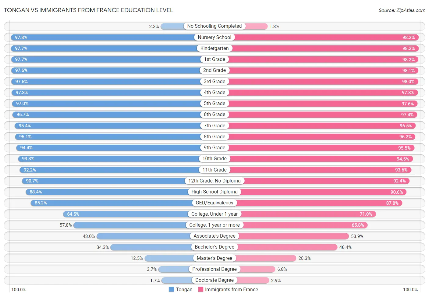 Tongan vs Immigrants from France Education Level