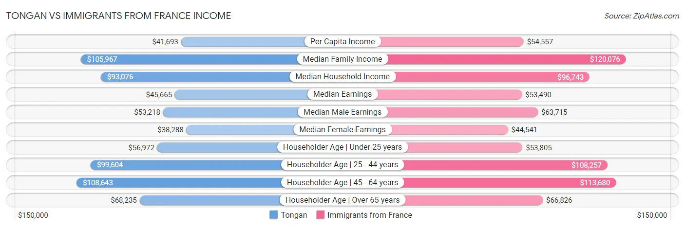 Tongan vs Immigrants from France Income