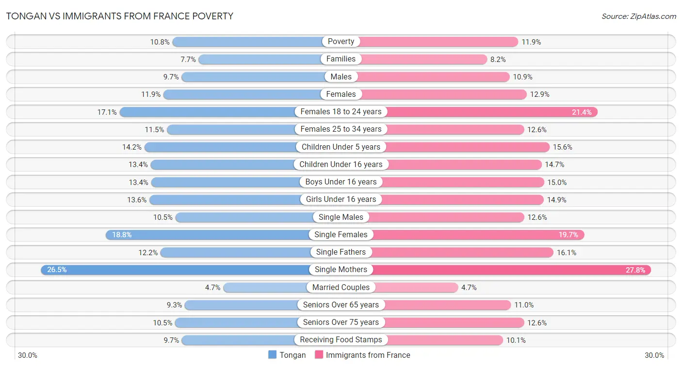 Tongan vs Immigrants from France Poverty