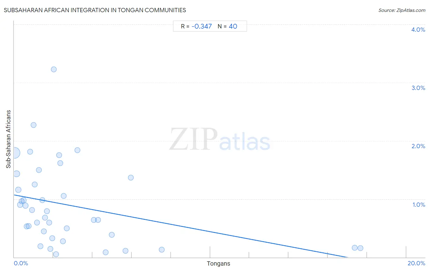 Tongan Integration in Subsaharan African Communities