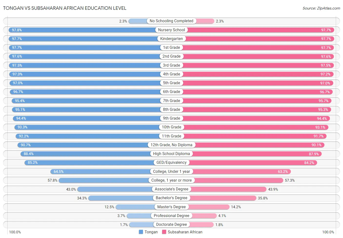 Tongan vs Subsaharan African Education Level