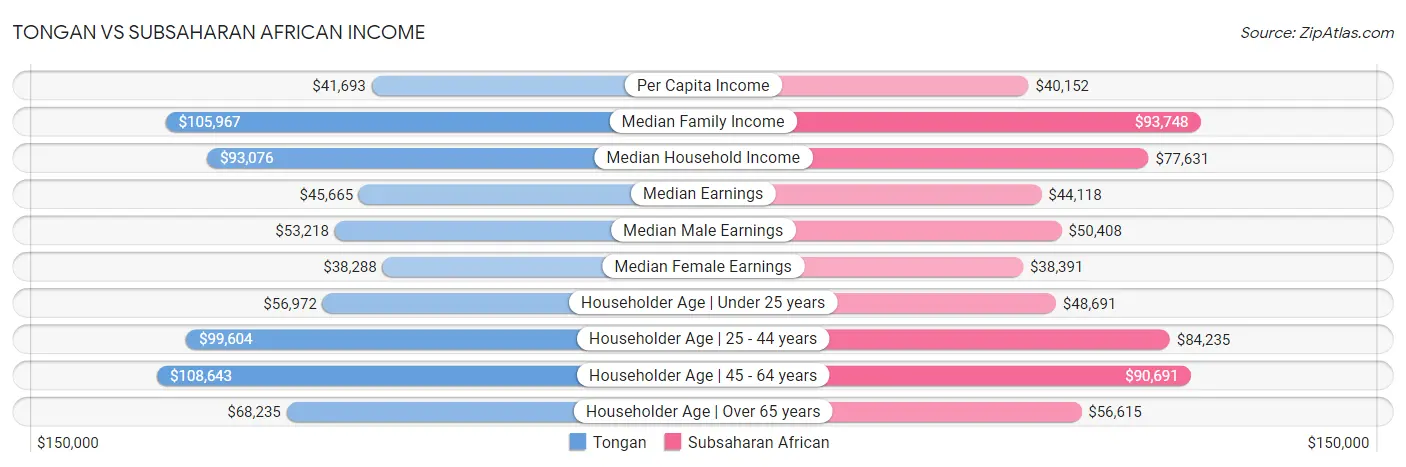 Tongan vs Subsaharan African Income