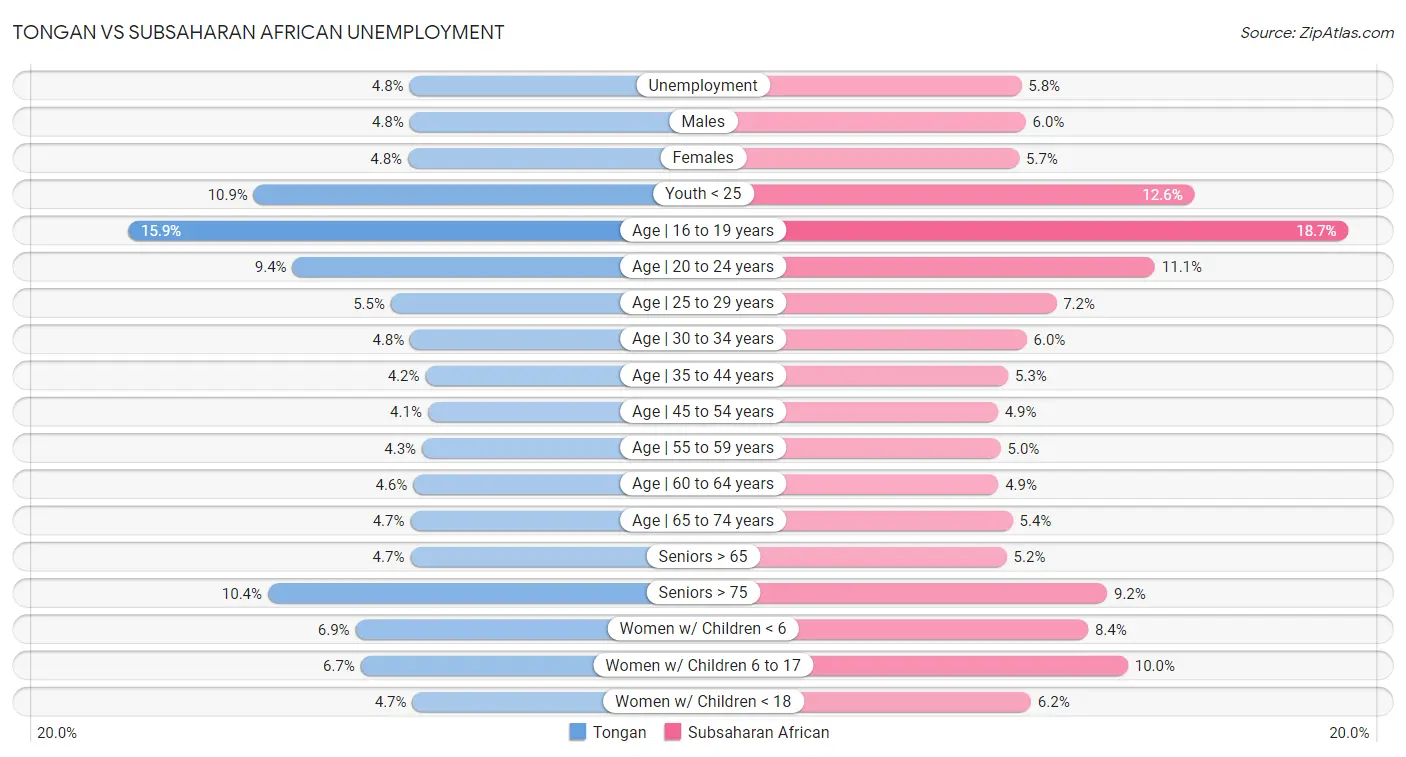 Tongan vs Subsaharan African Unemployment