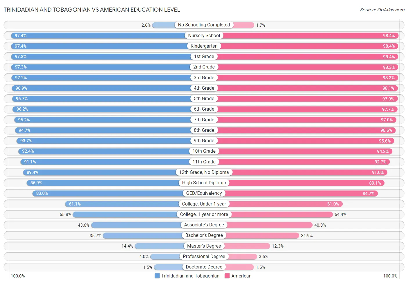 Trinidadian and Tobagonian vs American Education Level