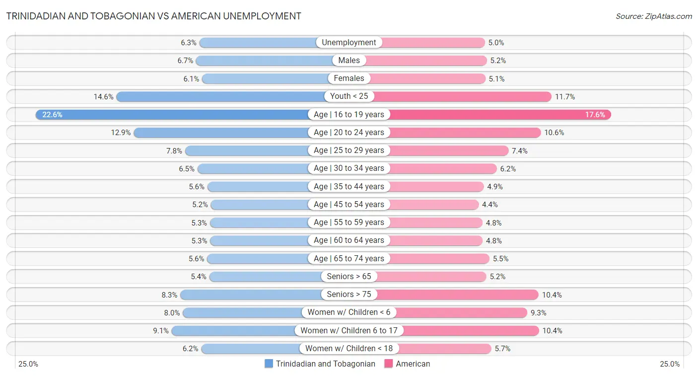 Trinidadian and Tobagonian vs American Unemployment