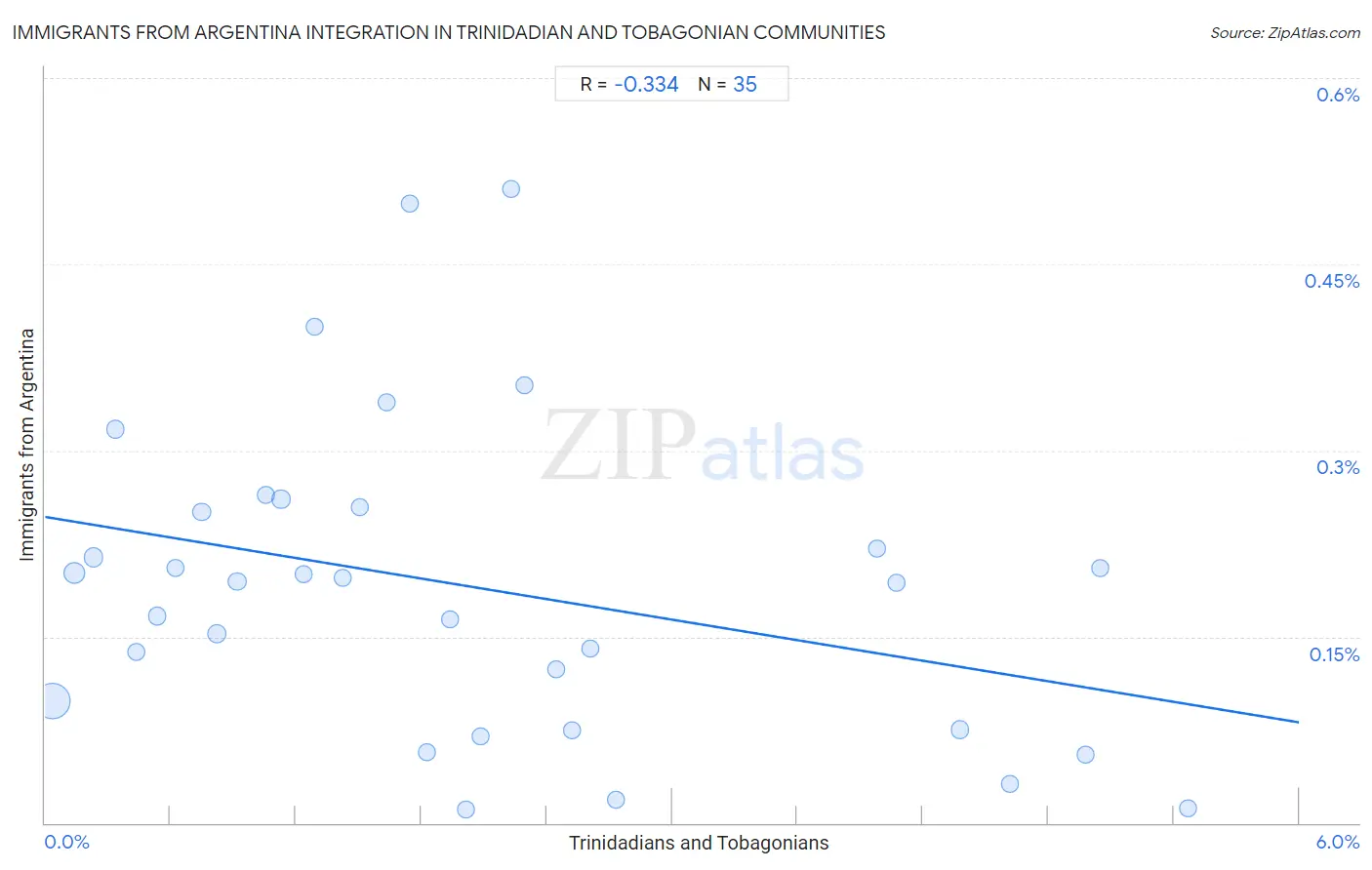 Trinidadian and Tobagonian Integration in Immigrants from Argentina Communities