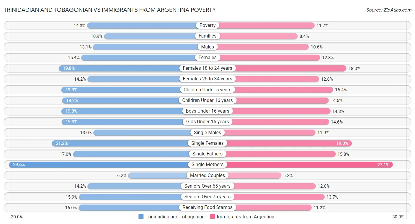 Trinidadian and Tobagonian vs Immigrants from Argentina Poverty