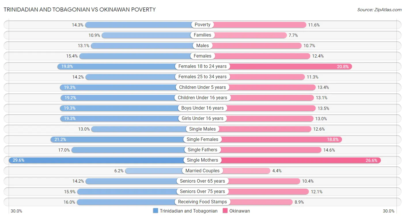 Trinidadian and Tobagonian vs Okinawan Poverty