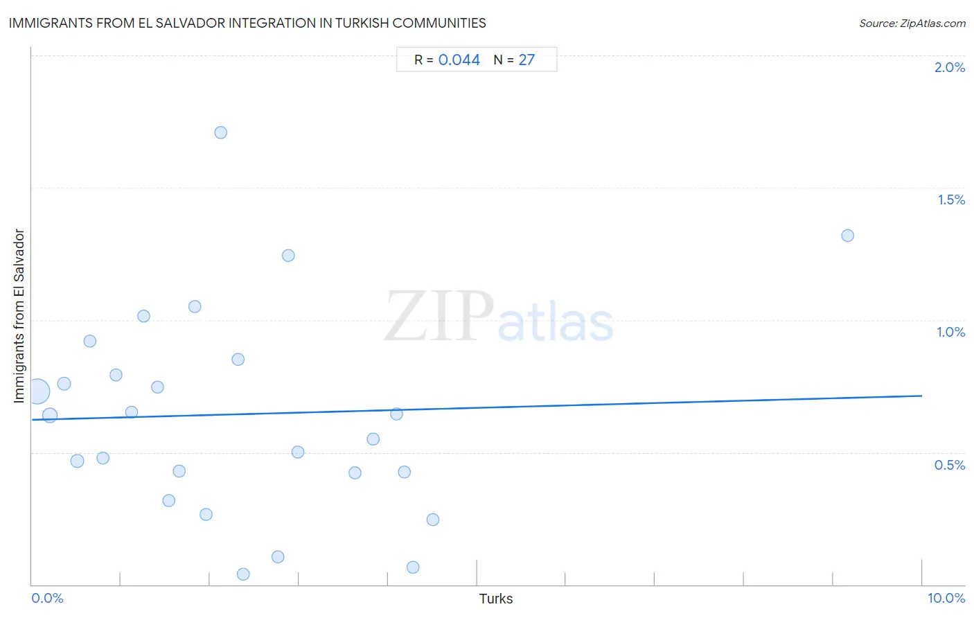 Turkish Integration in Immigrants from El Salvador Communities