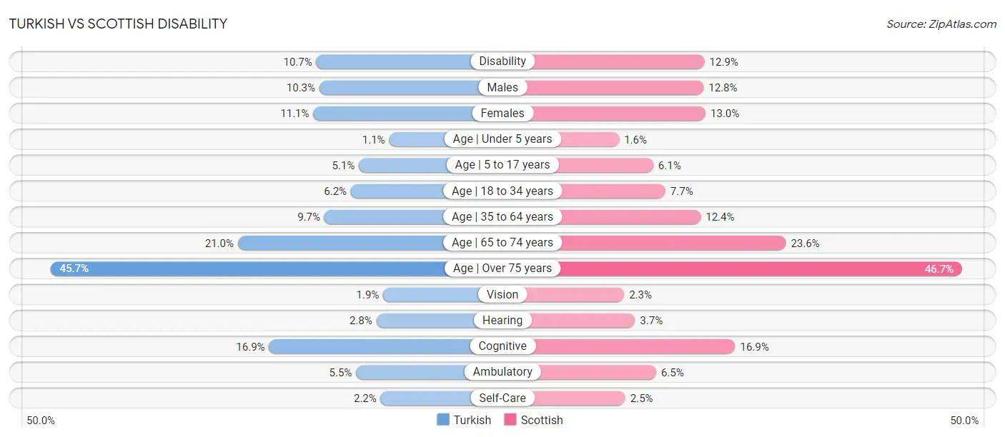 Turkish vs Scottish Disability