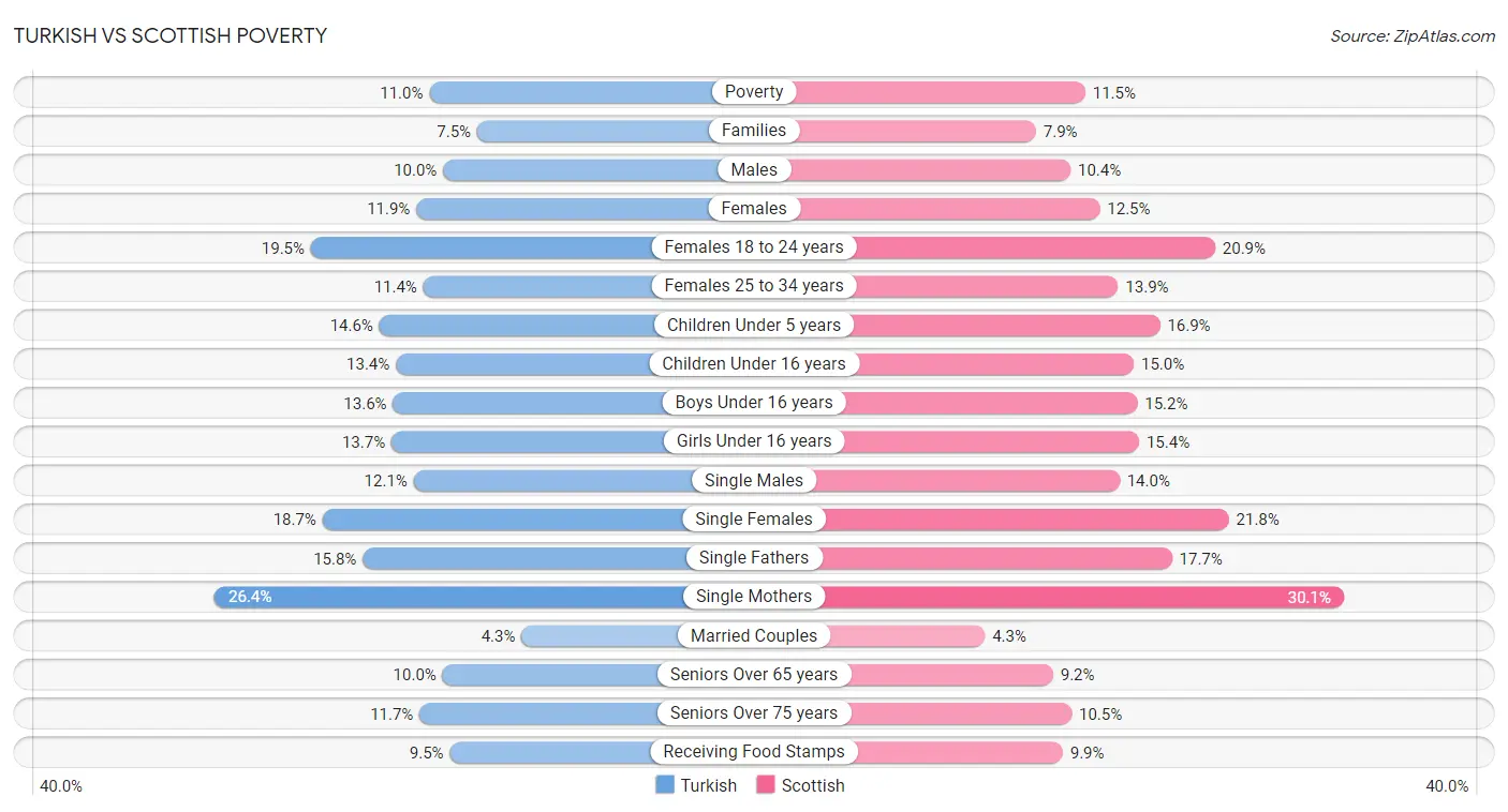 Turkish vs Scottish Poverty