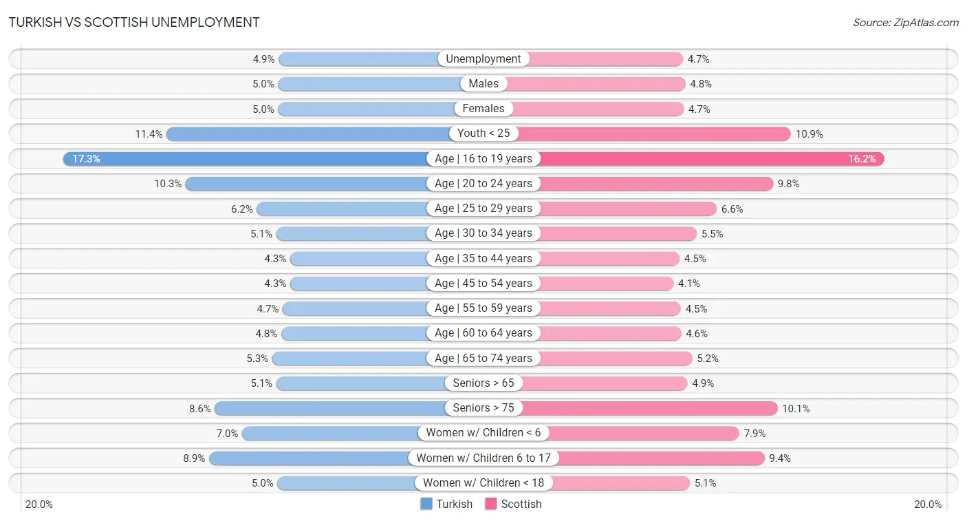 Turkish vs Scottish Unemployment