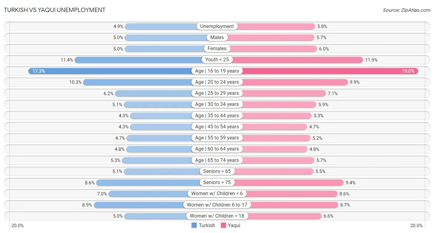 Turkish vs Yaqui Unemployment