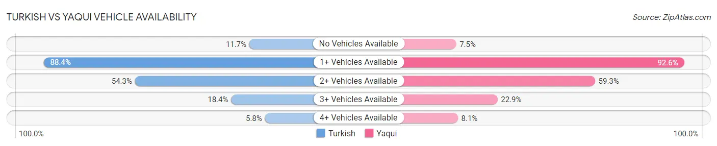 Turkish vs Yaqui Vehicle Availability