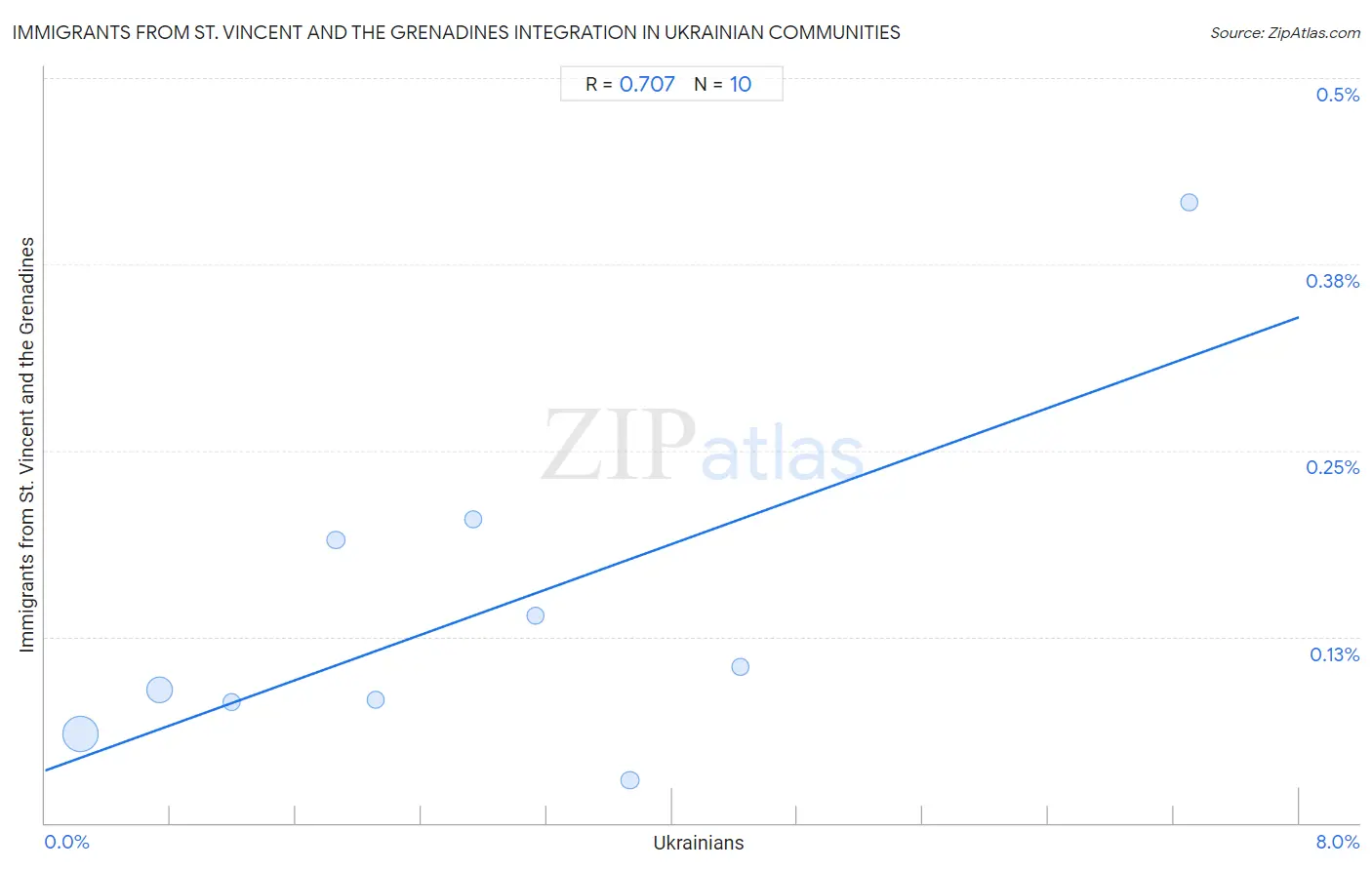 Ukrainian Integration in Immigrants from St. Vincent and the Grenadines Communities