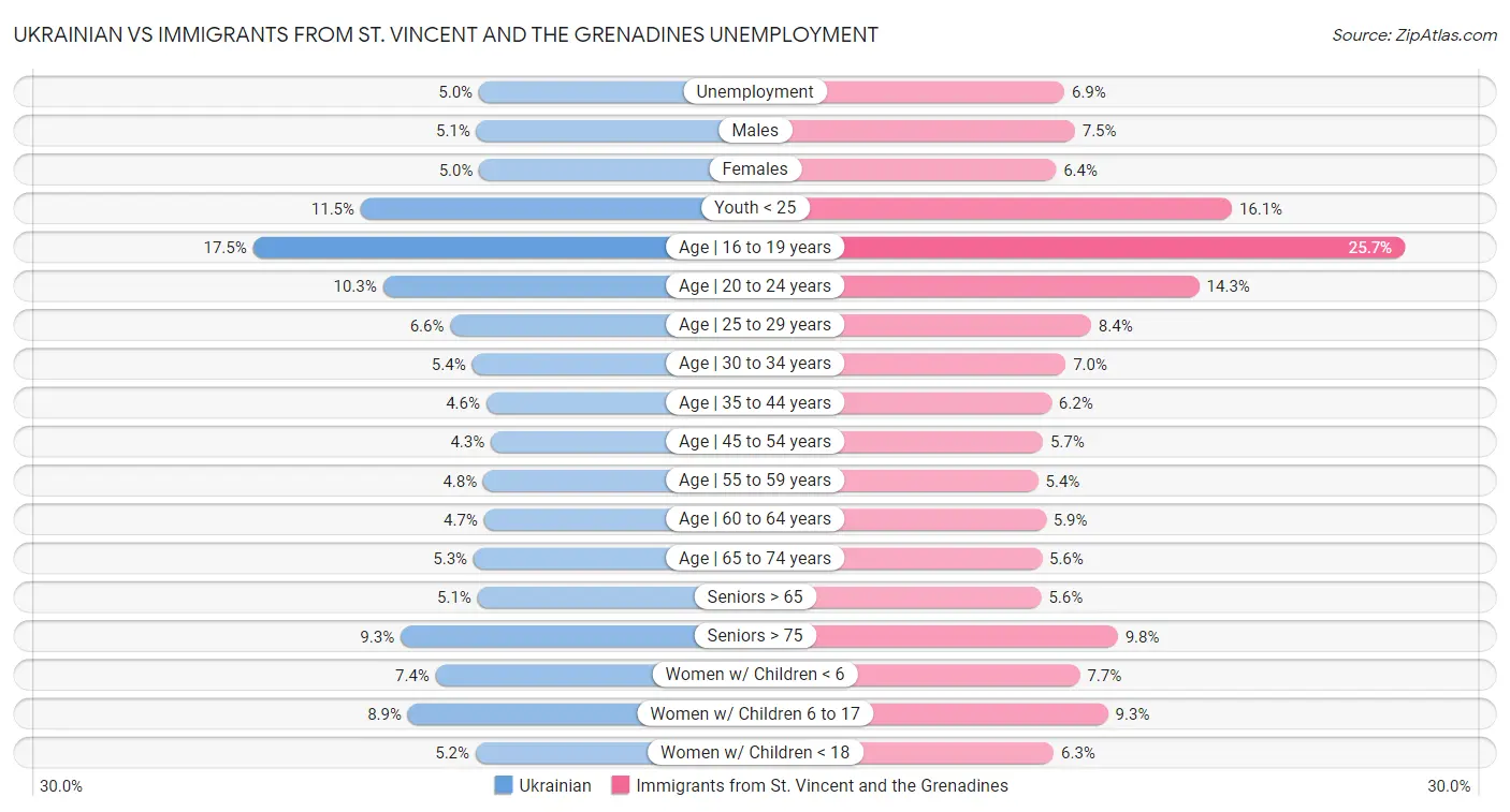 Ukrainian vs Immigrants from St. Vincent and the Grenadines Unemployment