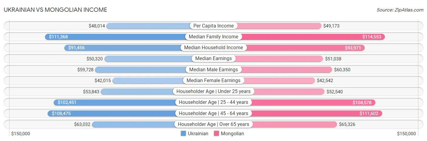 Ukrainian vs Mongolian Income