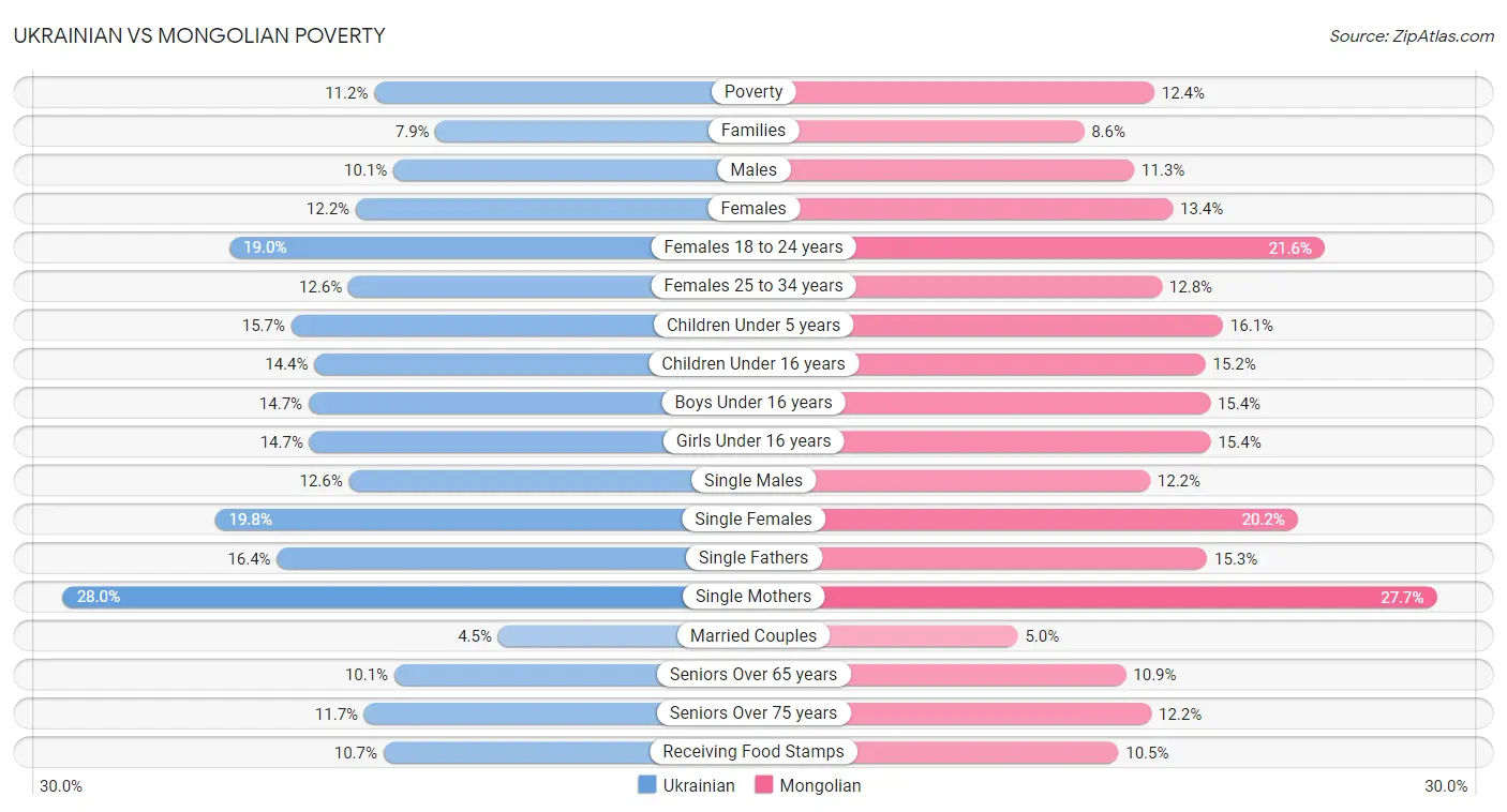 Ukrainian vs Mongolian Poverty