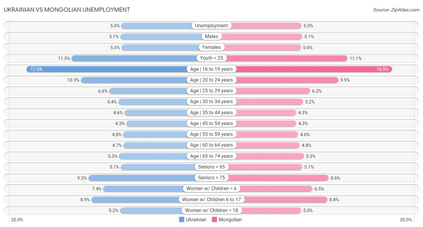 Ukrainian vs Mongolian Unemployment