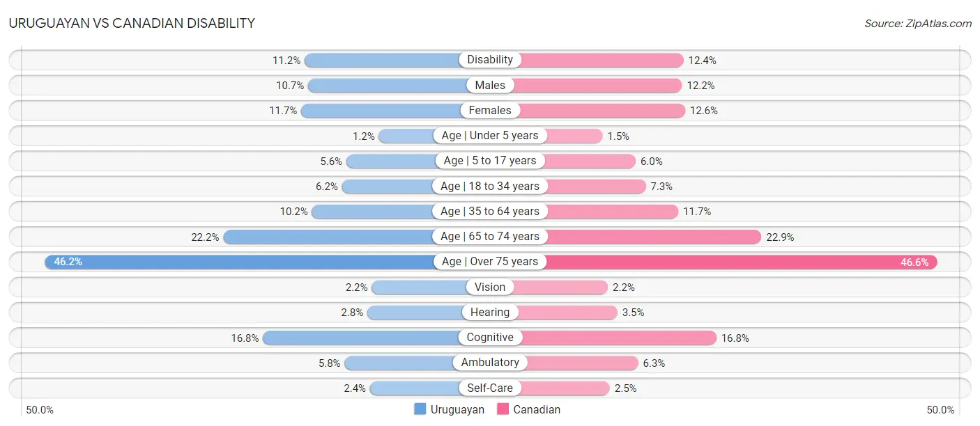 Uruguayan vs Canadian Disability