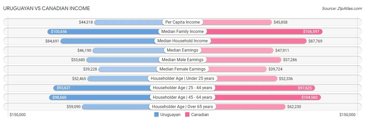 Uruguayan vs Canadian Income