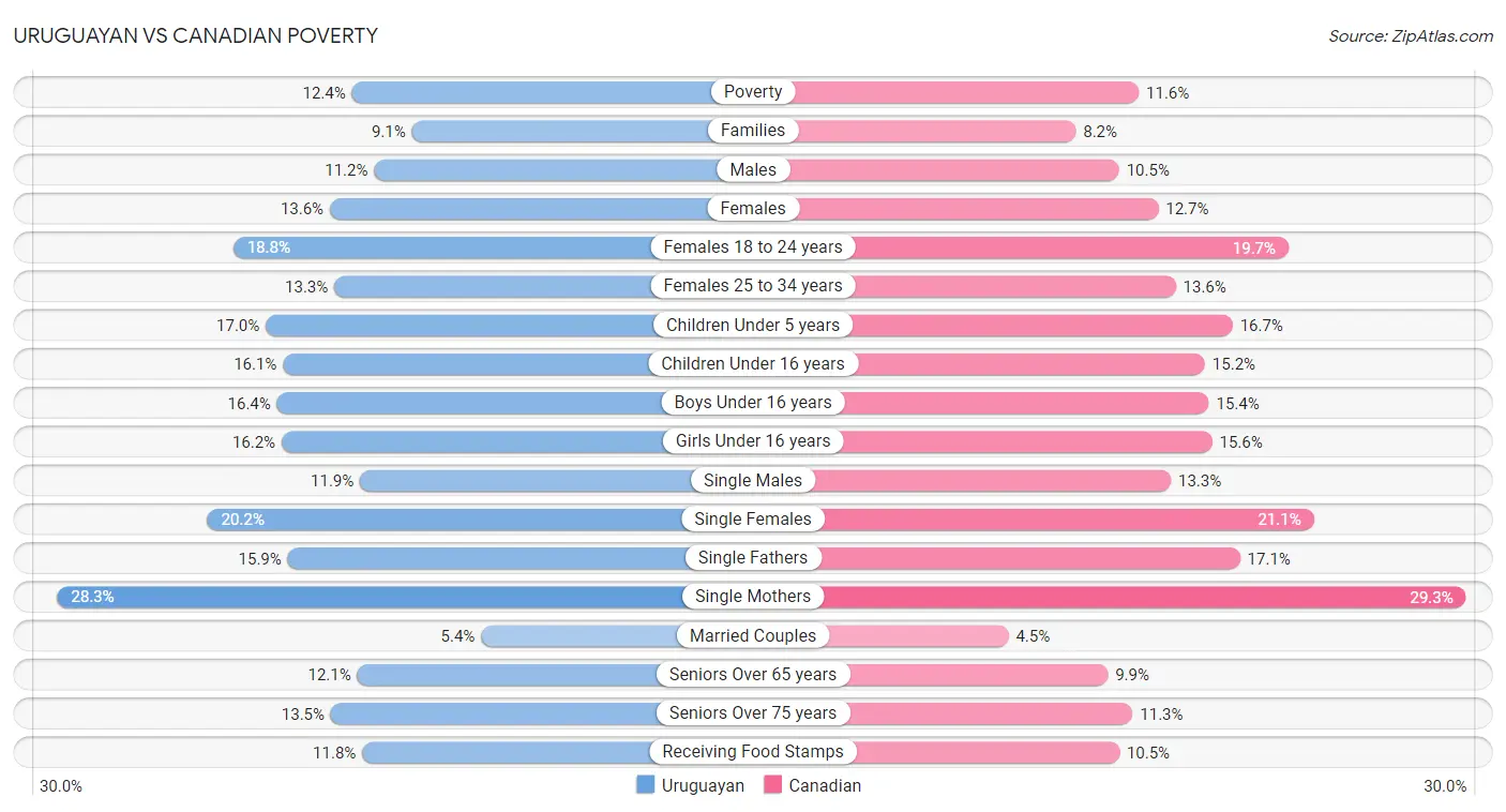 Uruguayan vs Canadian Poverty