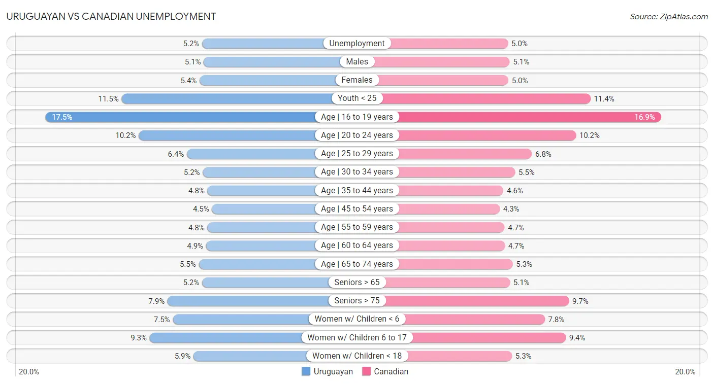 Uruguayan vs Canadian Unemployment