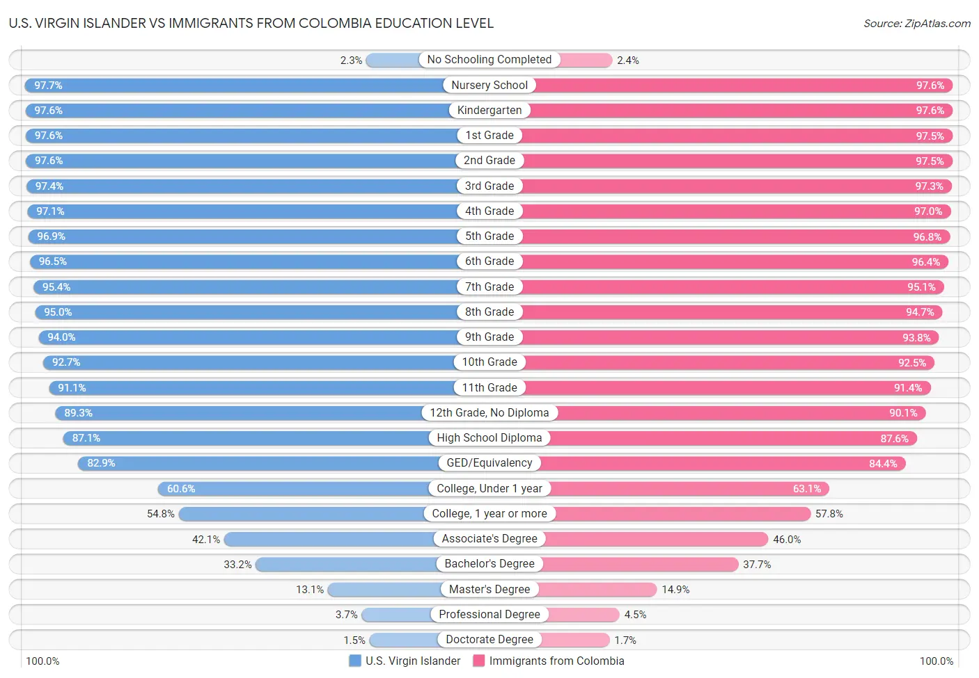 U.S. Virgin Islander vs Immigrants from Colombia Education Level