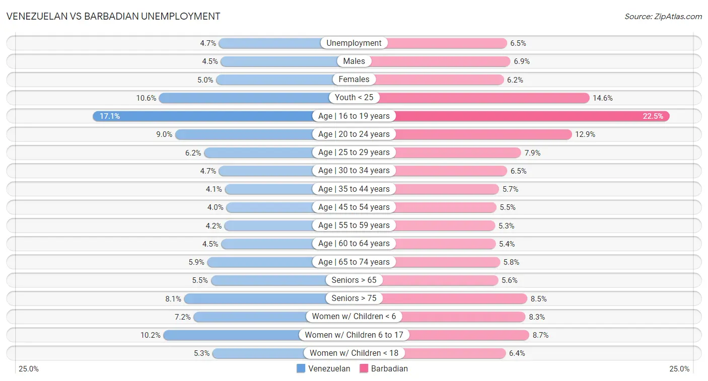 Venezuelan vs Barbadian Unemployment