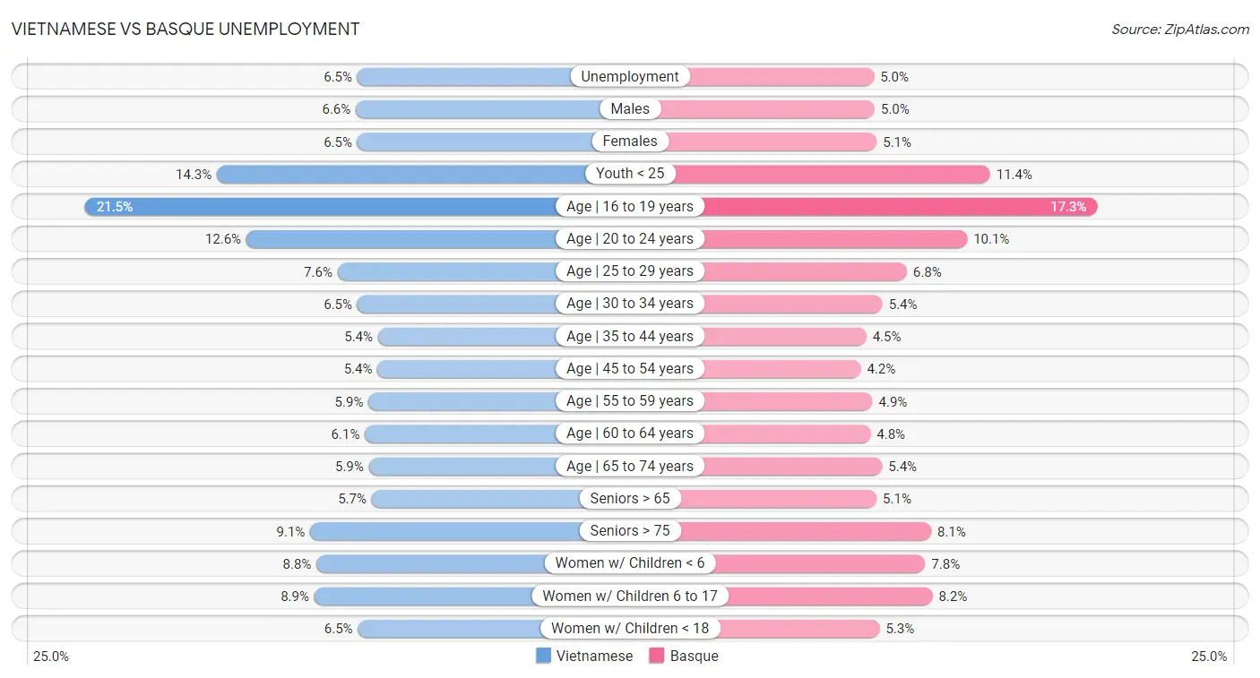 Vietnamese vs Basque Unemployment