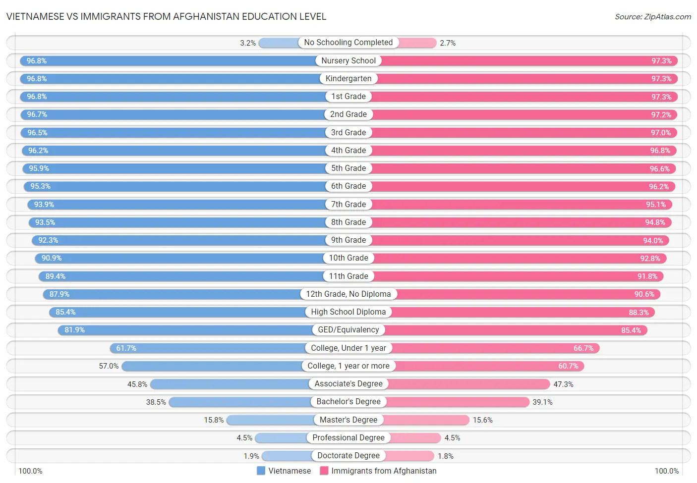 Vietnamese vs Immigrants from Afghanistan Education Level