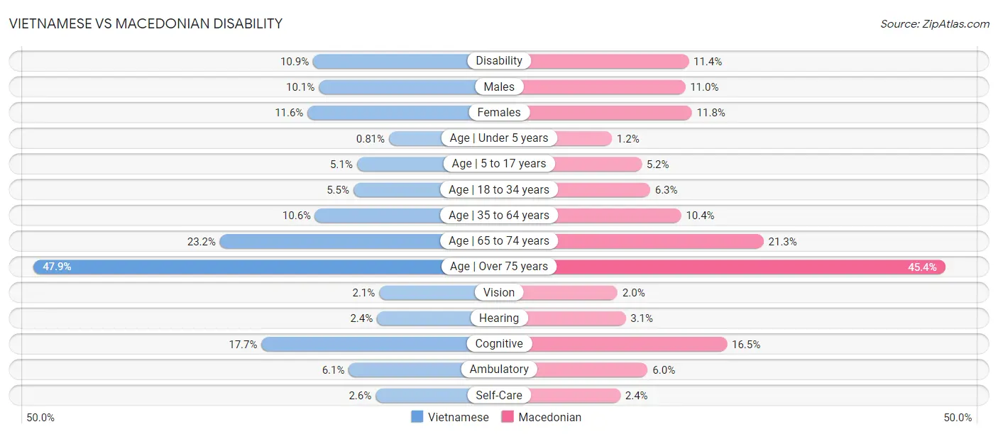 Vietnamese vs Macedonian Disability