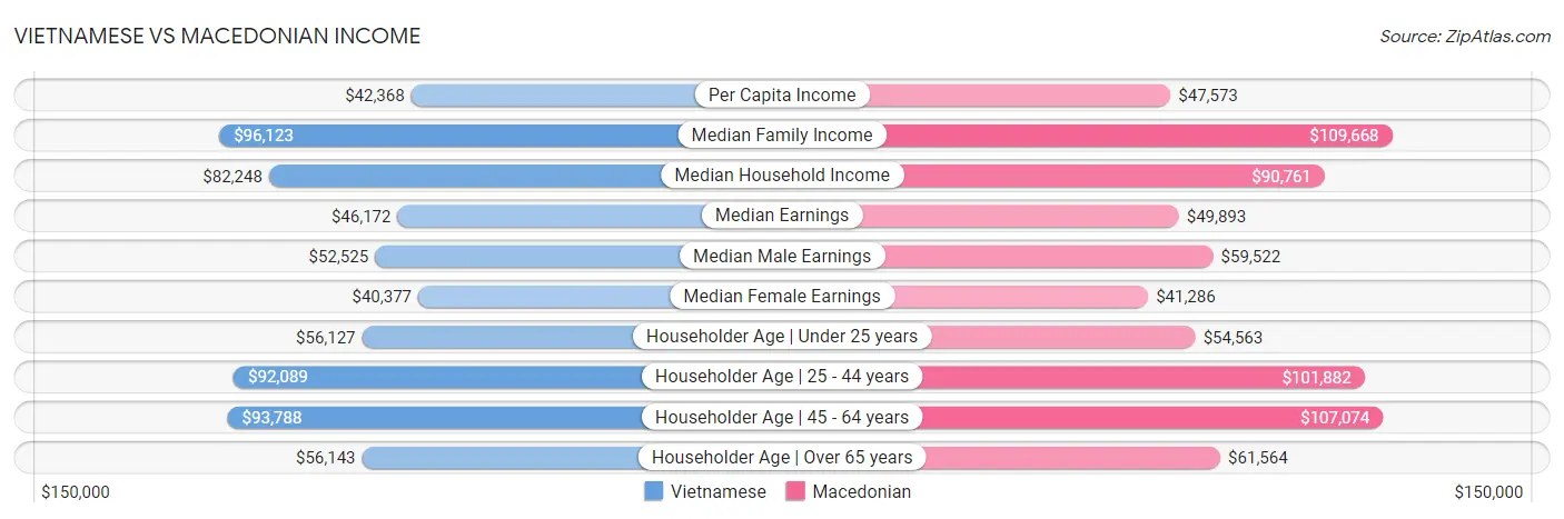 Vietnamese vs Macedonian Income