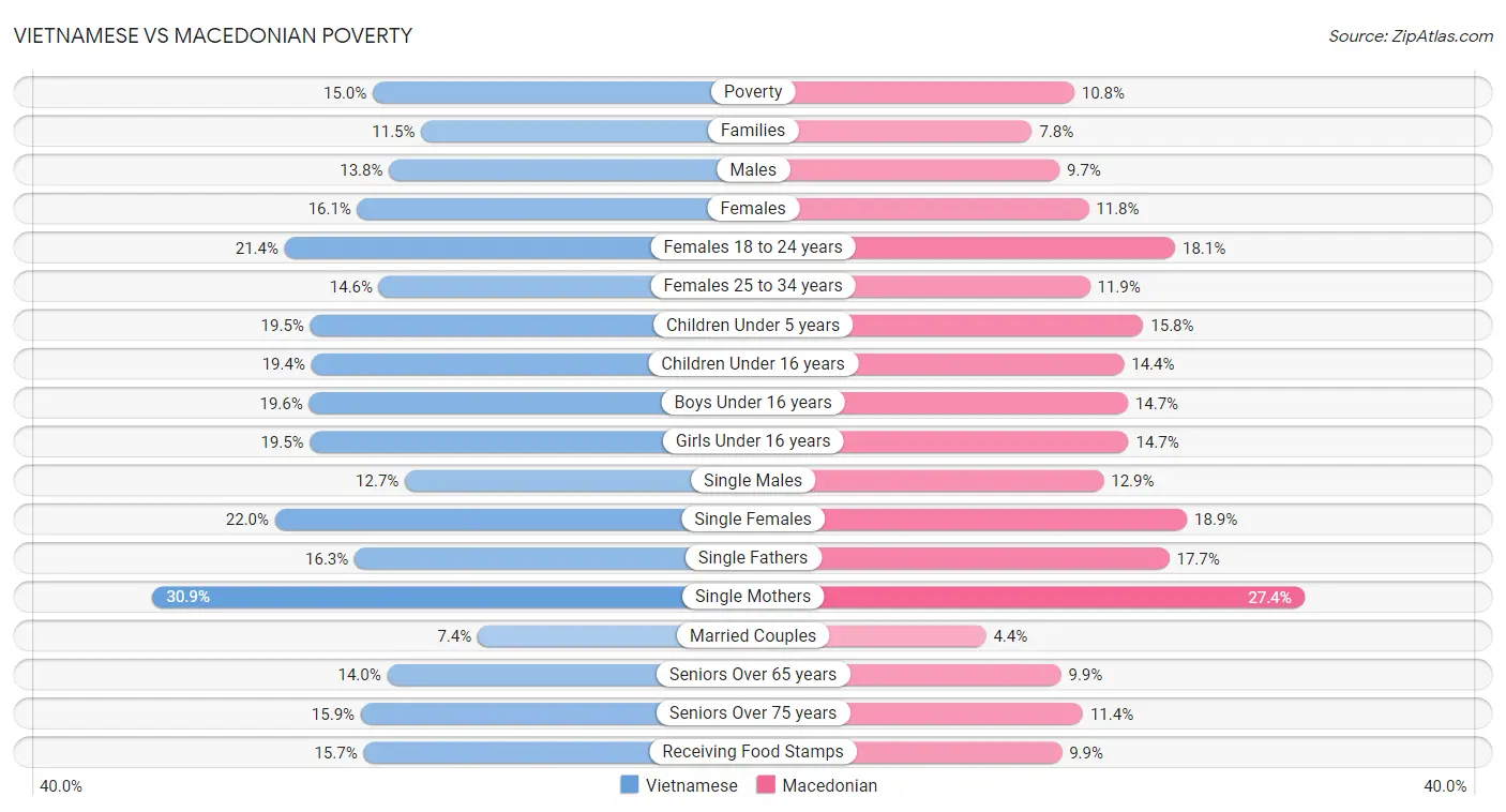 Vietnamese vs Macedonian Poverty