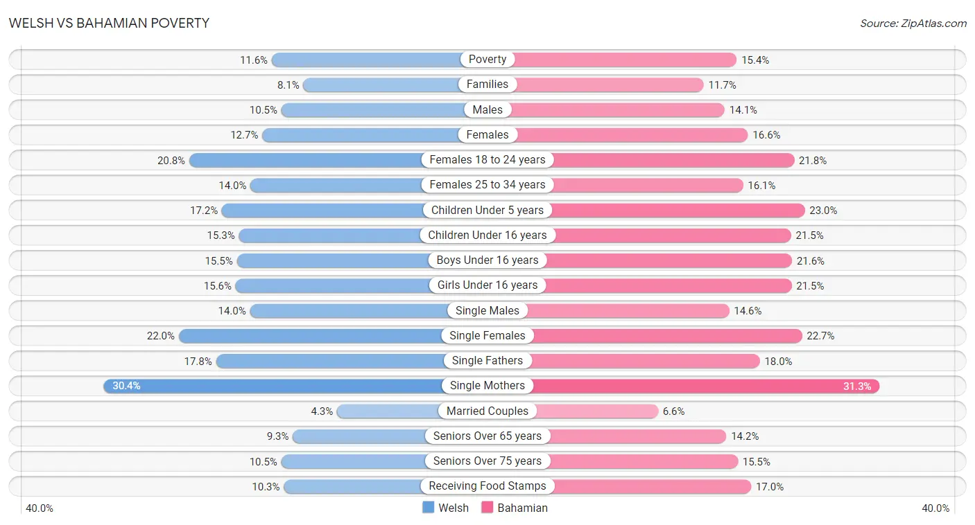 Welsh vs Bahamian Poverty